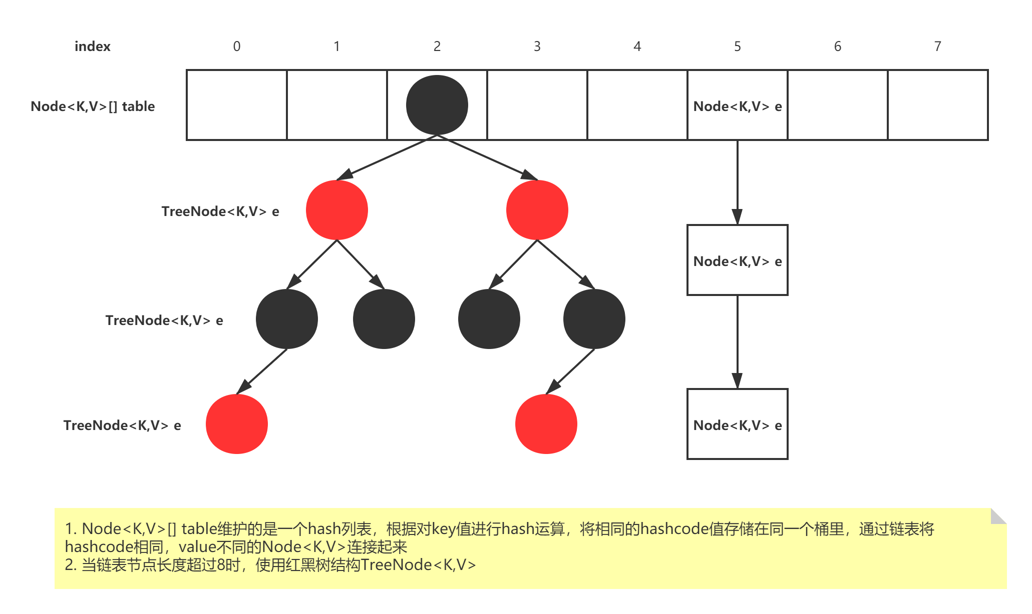 HashMap