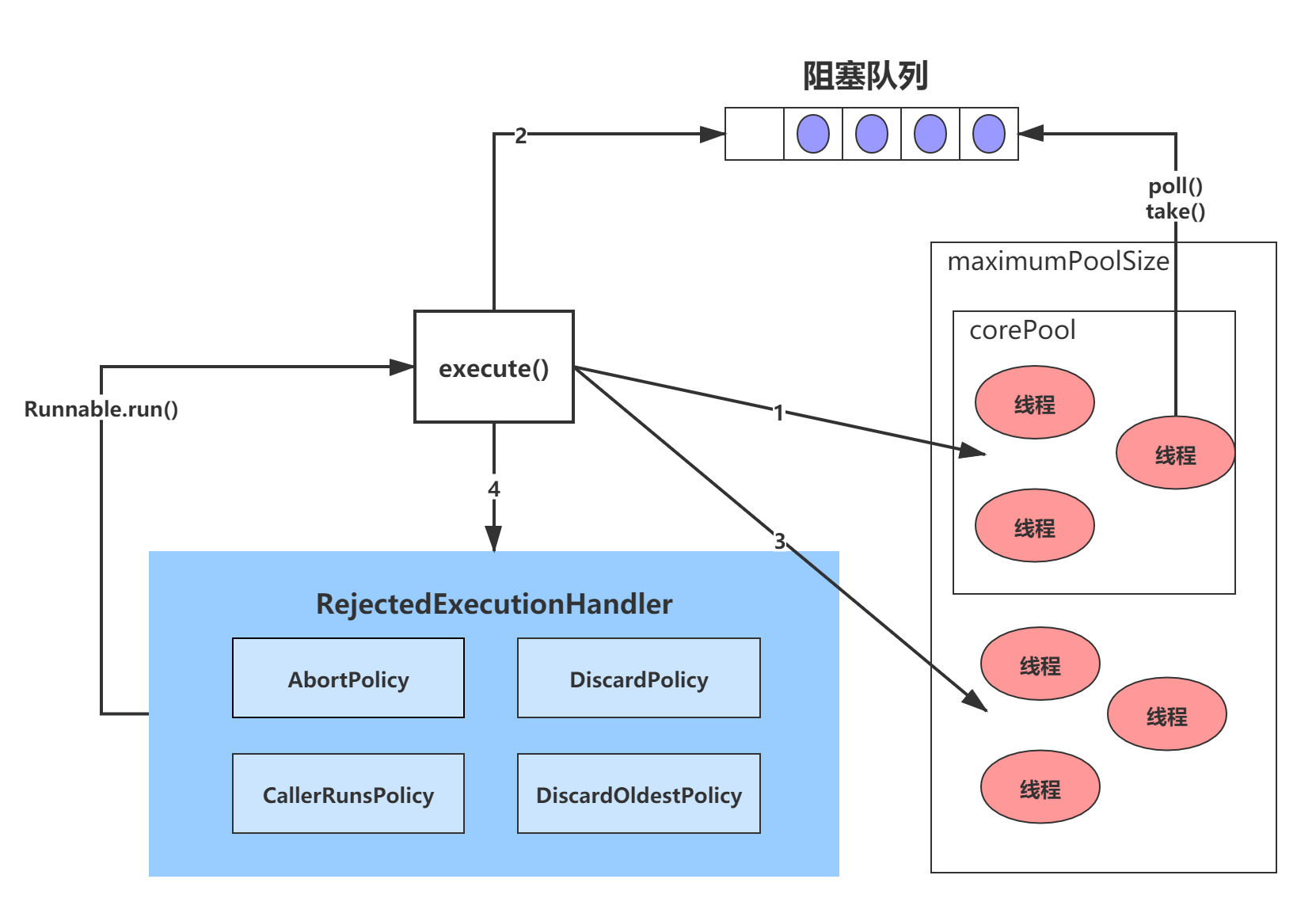 ThreadPoolExecutor的execute()方法