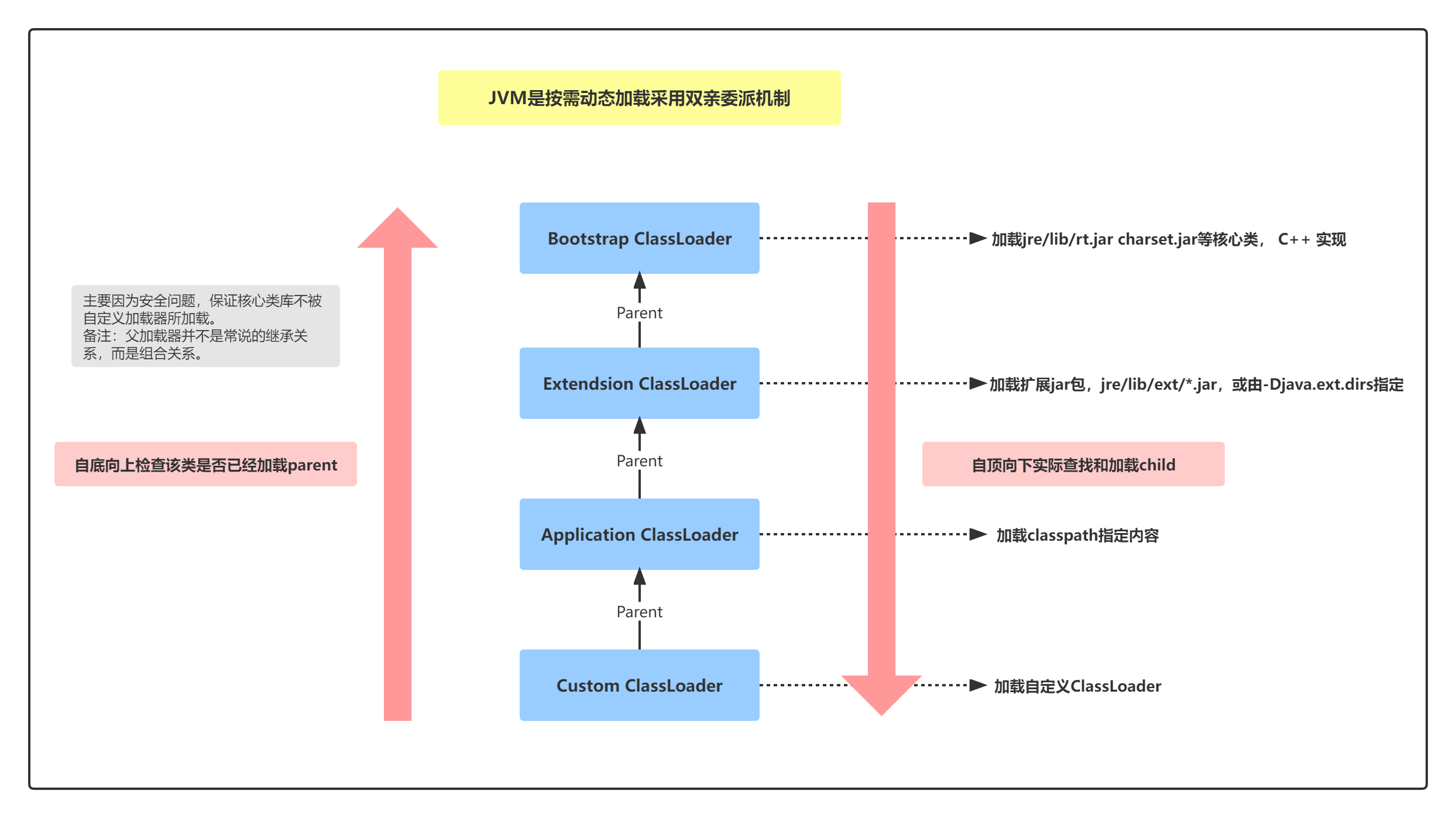 双亲委派