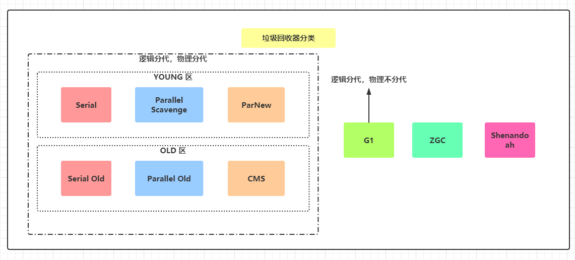 垃圾回收器分类