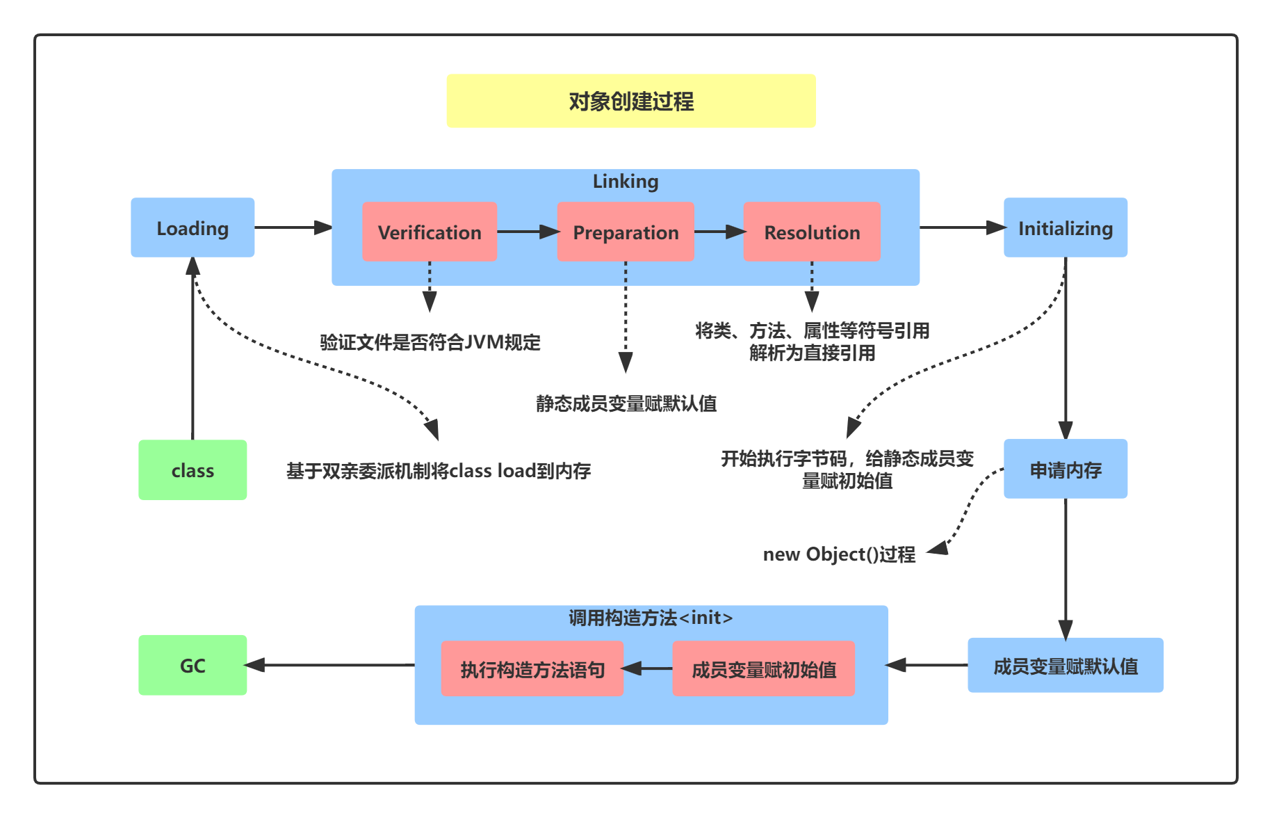 对象创建过程