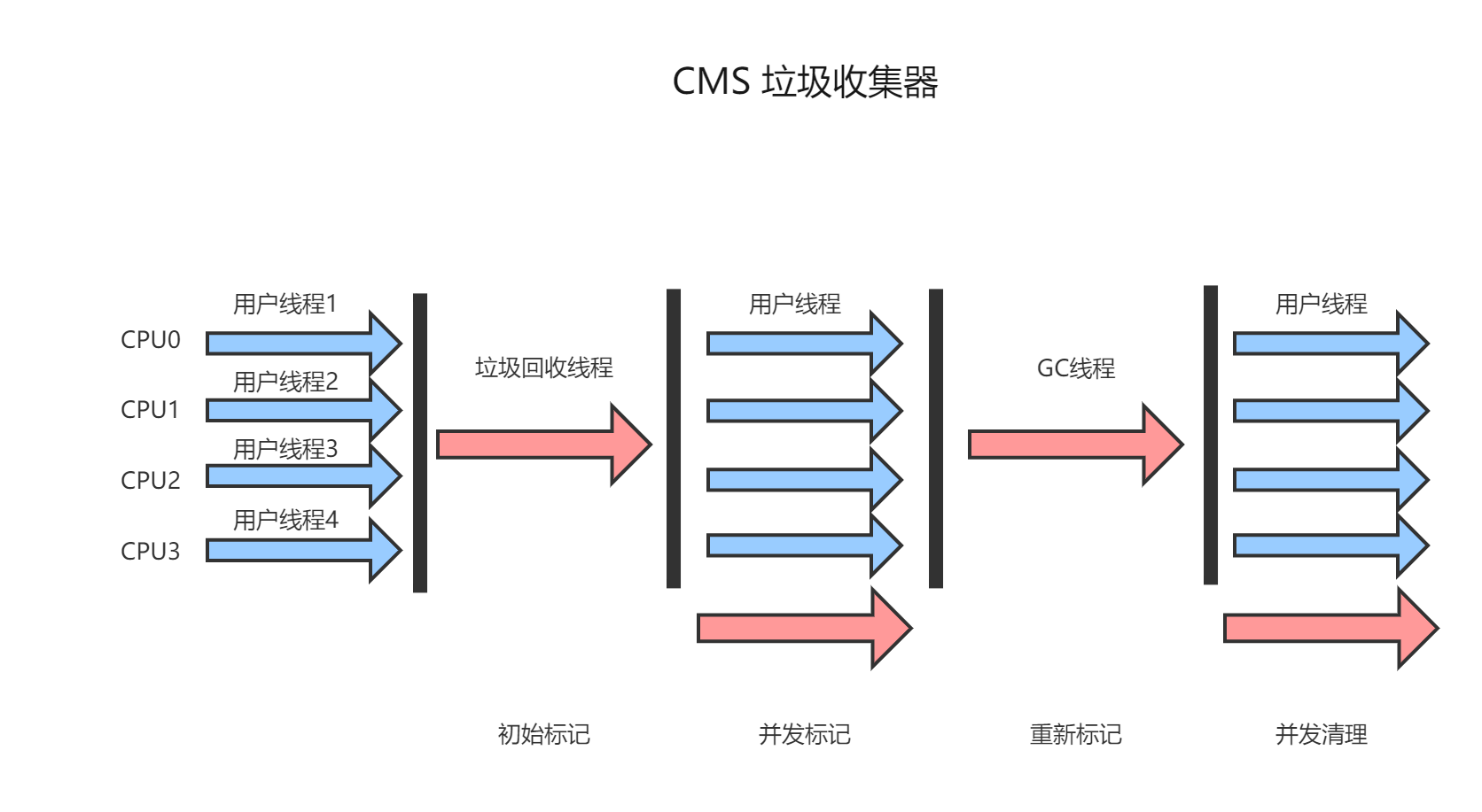 CMS GC示意图