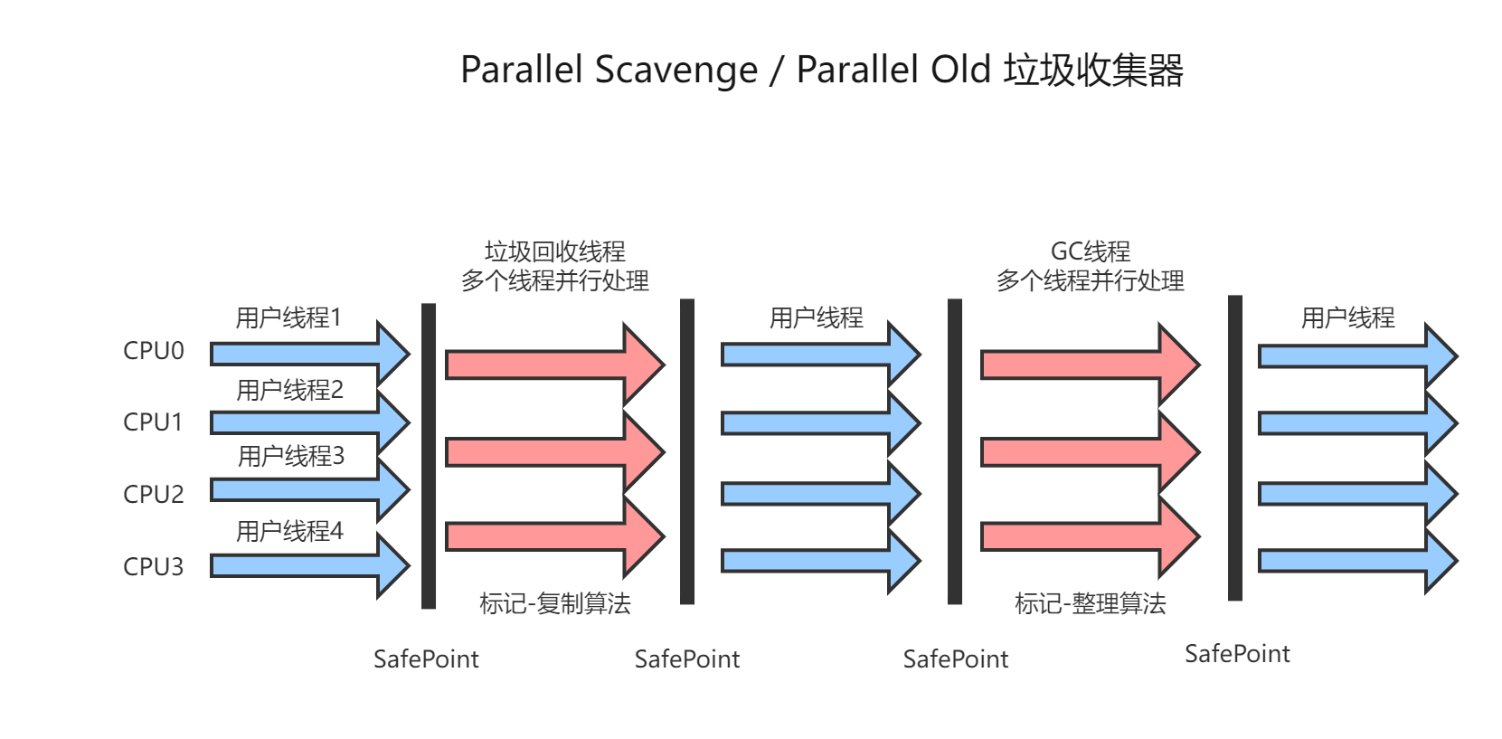 Parallel GC示意图