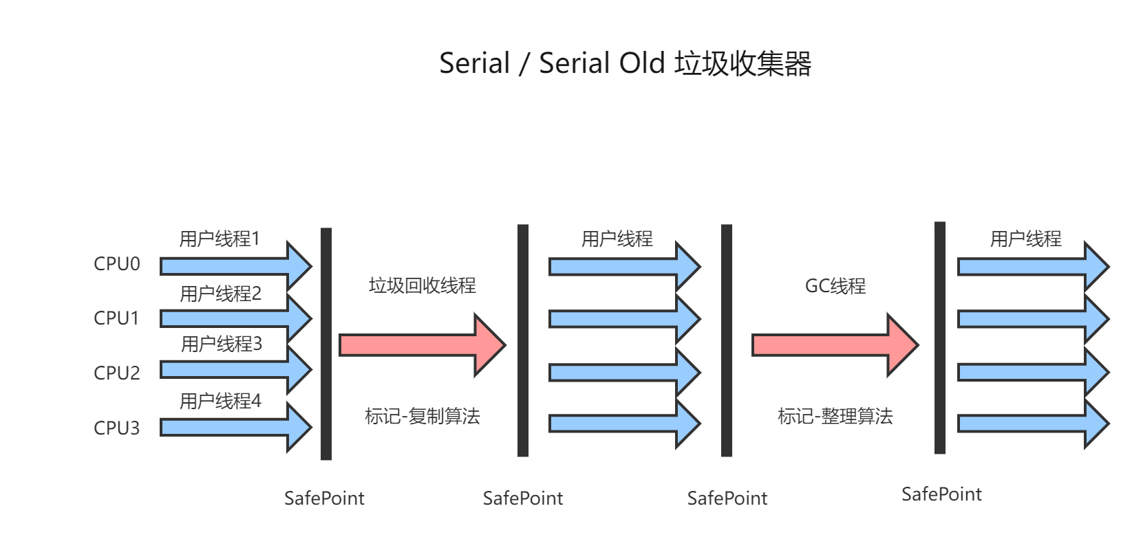 Serial GC示意图